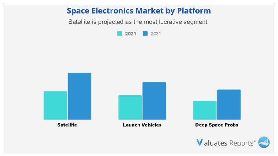 space electronics market by platform